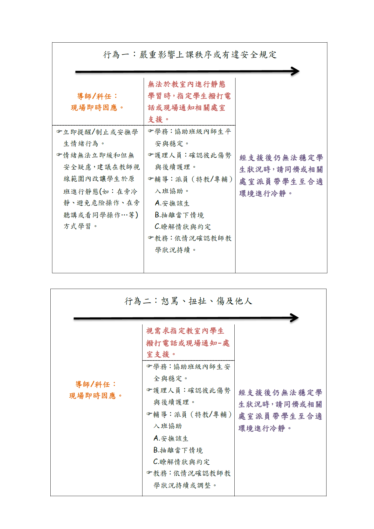 導師與科任教師現場因應策略,行為一嚴重影響上課進度或有為安全規定,行為二怒罵或傷及他人,皆已現場老師應變,可先安撫和制止同學,並尋求各處室人員進班協助,使期帶離事發環境冷靜