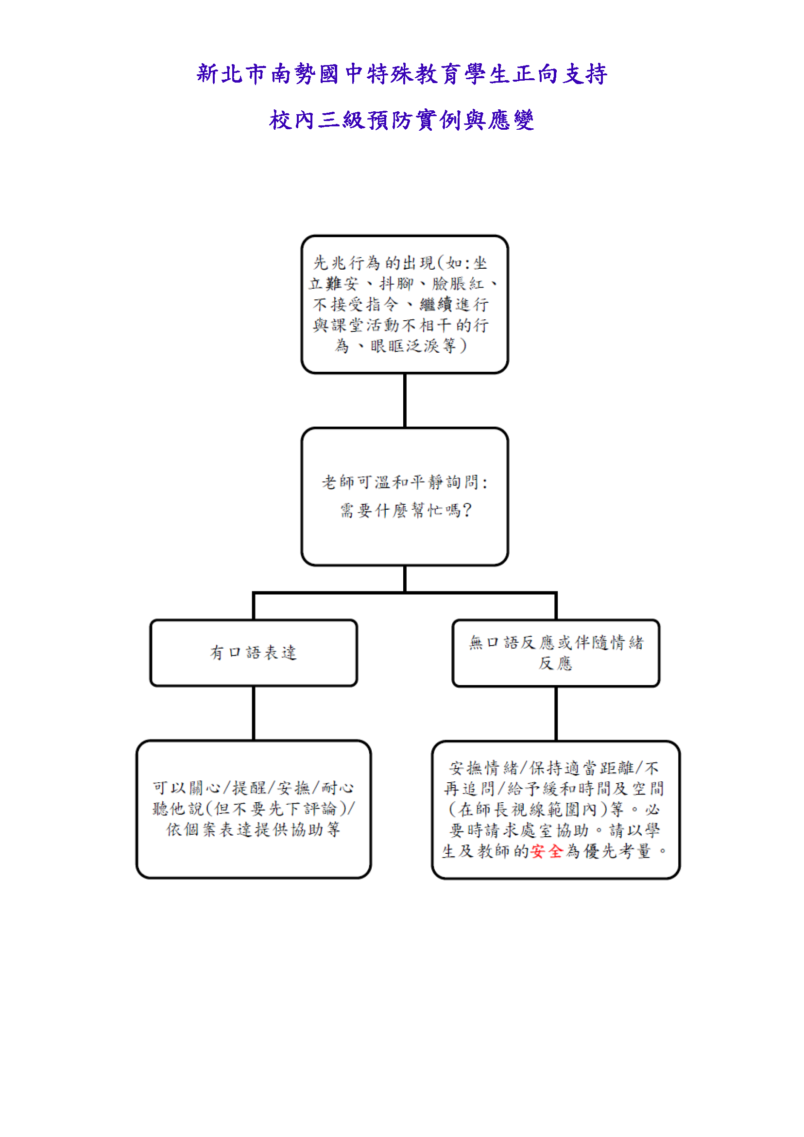 特殊生正向支持校內三級預防實力與應變,分為先兆行為,老師詢問,再分成有口語和無口語伴隨的情緒安撫和應變