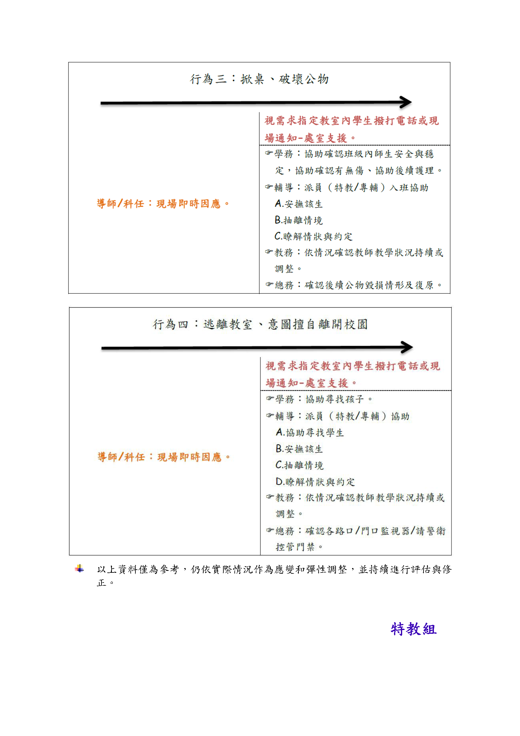 行為三為掀桌或破壞公物；行為四為逃離教室。以上情況發生時，請任課老師立即依現場狀況，指派明確學生分別通知各處室，並同步確認校內各地點是否有相關學生行蹤,也確保原班學生的安全。