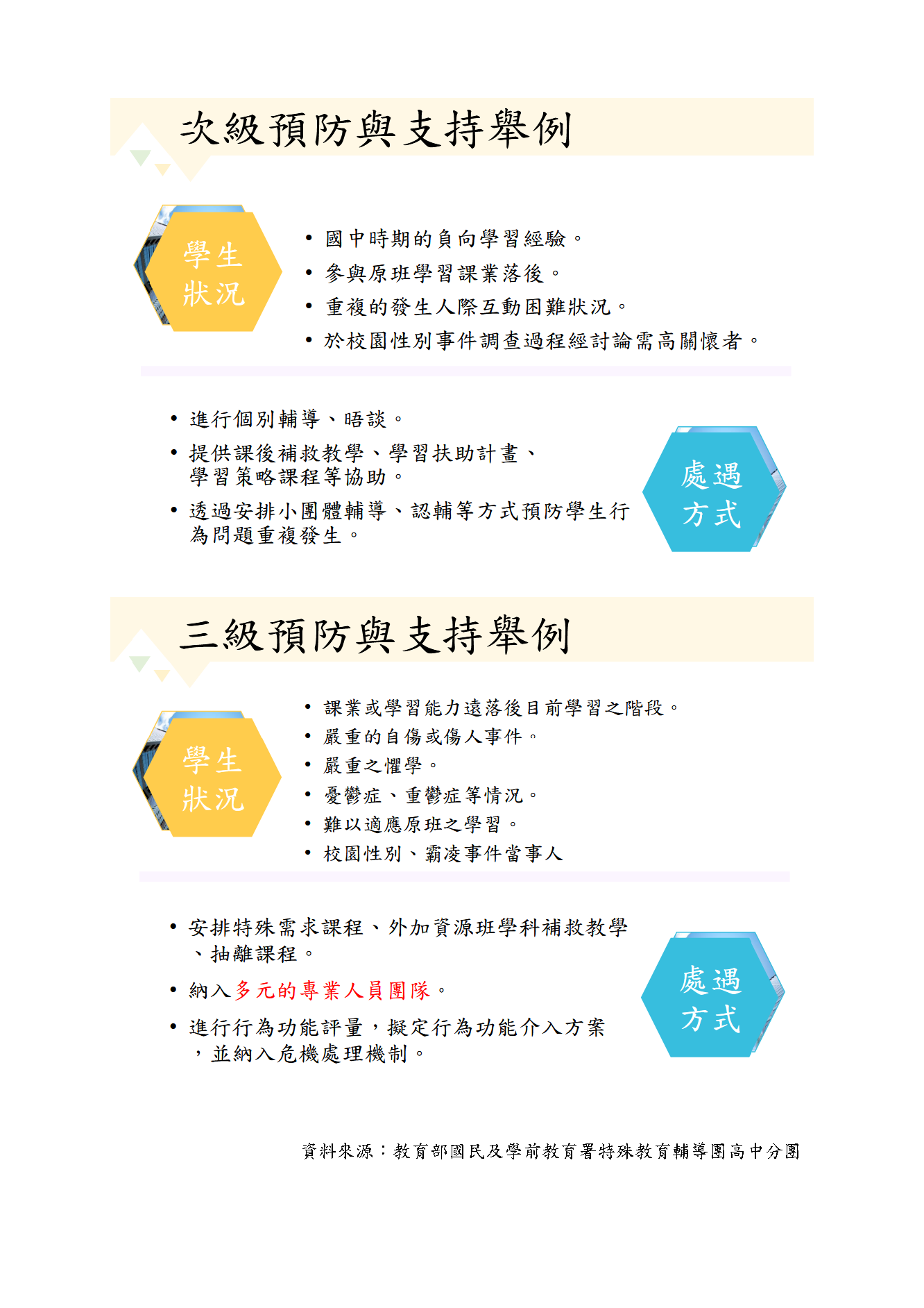 次級預防與支持舉例,負向學習經驗和人際互動困難,以個別輔導或安排小團體輔導進行,三級預防則以嚴重的自傷或傷人,憂鬱等情況另外安排特殊需求課程納入團隊專業人員處理危機