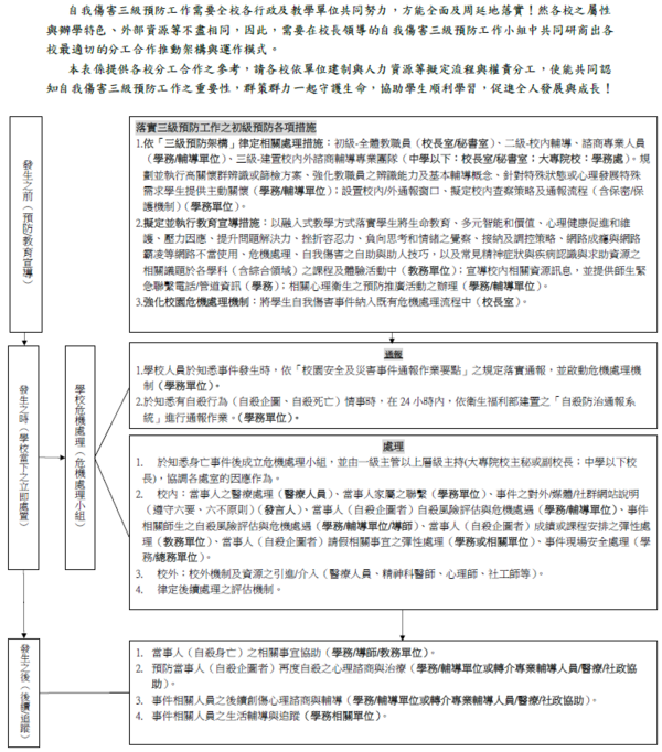 自我傷害三級預防處理機制流程參考圖