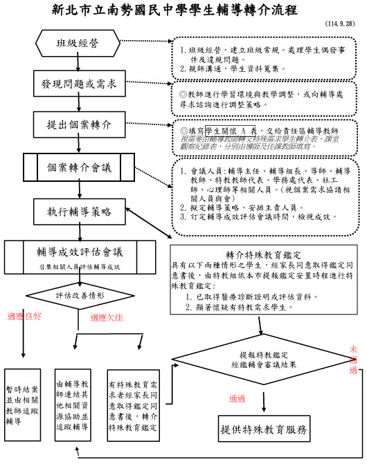 轉介流程圖