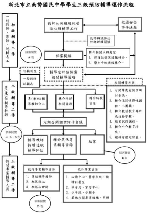 三級預防輔導運作流程